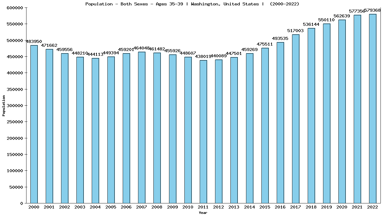 Graph showing Populalation - Male - Aged 35-39 - [2000-2022] | Washington, United-states